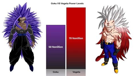 Goku VS Vegeta POWER LEVELS Over The Years - Official & Unofficial Forms in 2021 | Goku vs ...