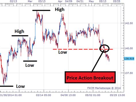 Trading a Price Action Breakout