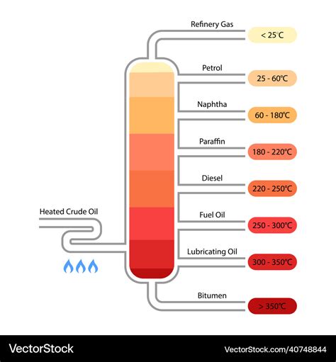 Crude oil fractional distillation labeled diagram Vector Image