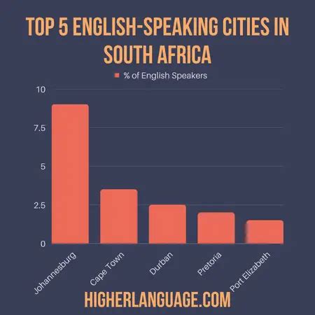 Do People Speak English In South Africa? HigherLanguage