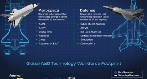 Aerospace & Defense Industry Talent Overview