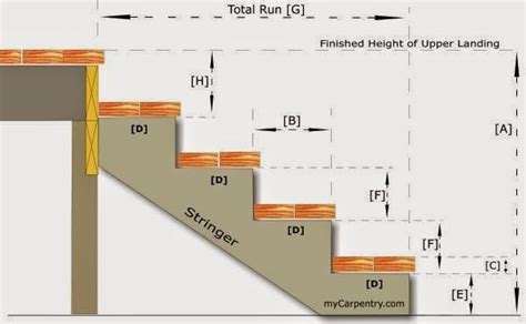 How to Figure Stair Stringer Length - AyanaHouse | Stair stringer calculator, Stairs stringer ...