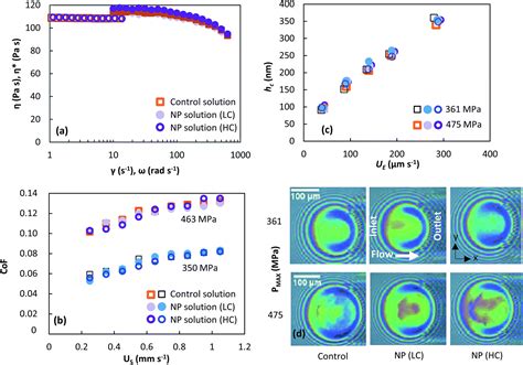 Elastohydrodynamic lubricant flow with nanoparticle tracking - RSC ...