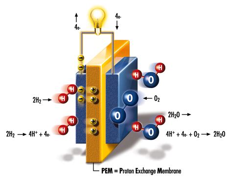 electrolyseur a membrane