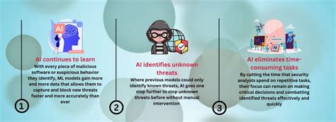 Artificial Intelligence in Cybersecurity - 5 ESSENTIAL Applications