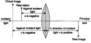 Sign convention for spherical lenses