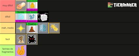 que tan faciles son las raids de blox fruits Tier List (Community Rankings) - TierMaker