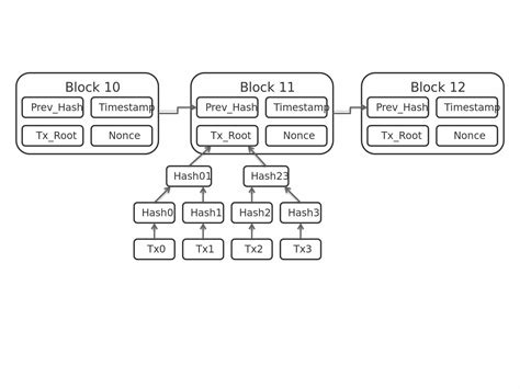 Understanding Cryptography's role in Blockchains | Comparitech