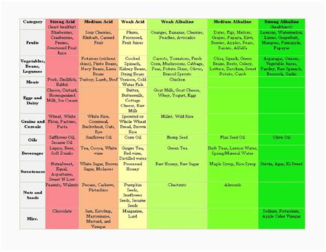 pH Food Chart | Safety Starts With Me