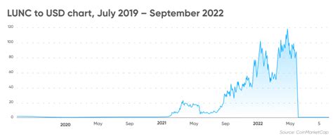 How Many Luna Coins are There? | Luna Circulation Analysis