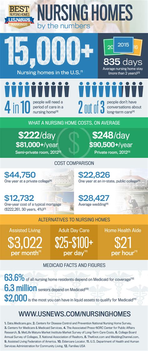 Infographic: A Guide to Nursing Home Costs | Best Nursing Homes | US News