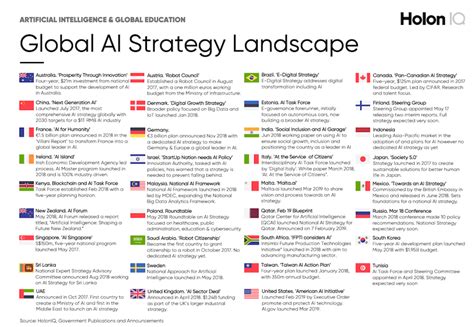 The Global AI Strategy Landscape