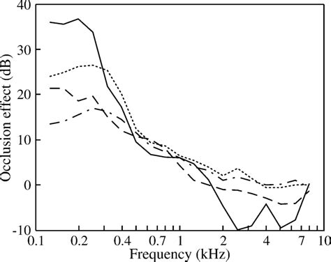 Occlusion effects measured as ear-canal sound pressure increase and... | Download Scientific Diagram