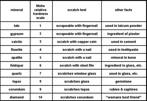 Hardness - Sphalerite