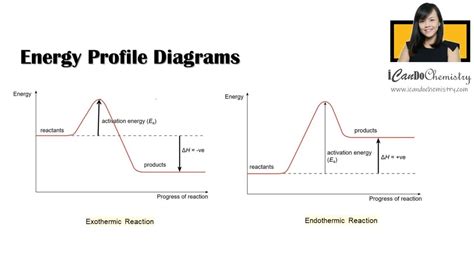 How to draw Energy Profile Diagram and Energy Level Diagram of ...