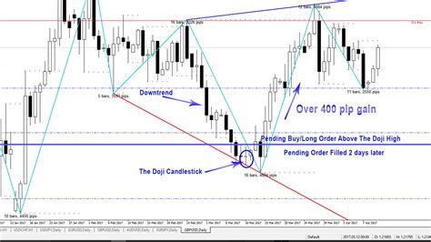 Price Action Candlestick Patterns #1 – The Doji - SlickTrade Academy ...