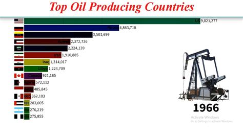 Top Countries by Oil Production countries 2020 | World Oil Production by Year by Country - YouTube