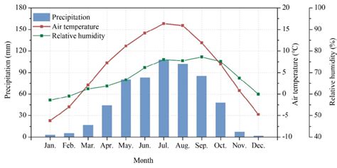 Multi-year averages of seasonal patterns of precipitation, air ...