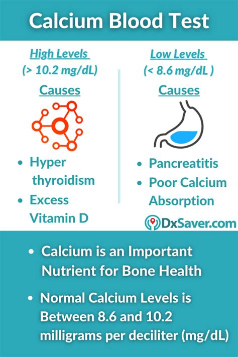 Calcium Blood Test Cost just at $29 | Symptoms & Causes of High and Low ...