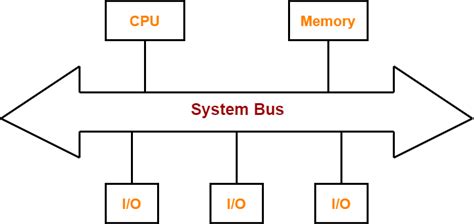 Explain 16 bit Common Bus System | Gate Vidyalay