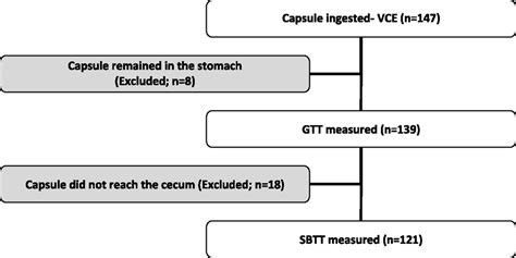 Frontiers | Video Capsule Endoscopy: A Tool for the Assessment of Small Bowel Transit Time