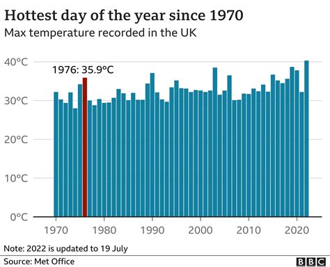 UK heatwave: How do temperatures compare with 1976? - BBC News