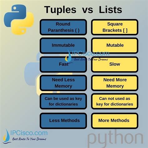 Difference Between List And Tuple In Python