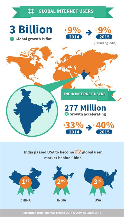 An Overview of The 2016 Internet Trends Report [INFOGRAPHIC]