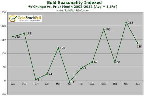 Gold Seasonality Chart Shows November as Strongest Month | Gold Stock Bull