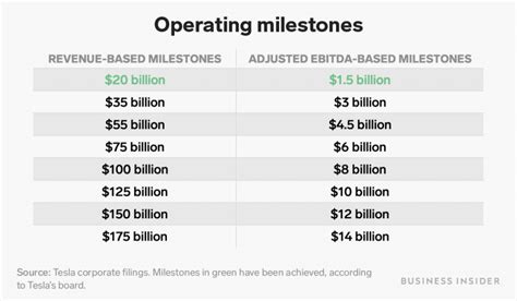 Elon Musk just cleared the first of 12 levels that end in a $55 billion ...