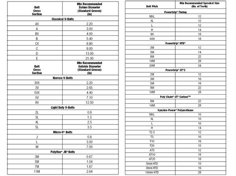 Gates Belts, Hoses, and Applications: Minimum Pulley Diameters: How ...