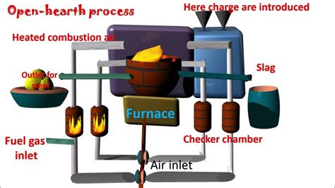 open hearth process - YouTube