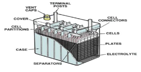 ENGINEERING*****: Automotive battery basics