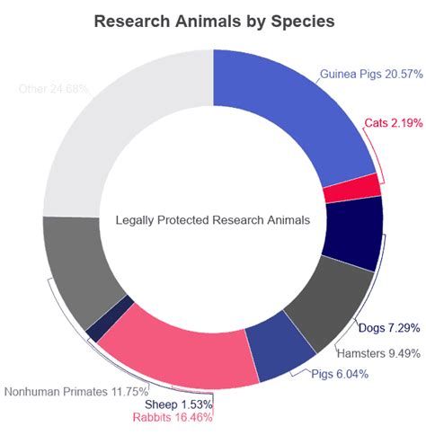 Animal Testing Statistics [2021]: Facts & Trends by Year