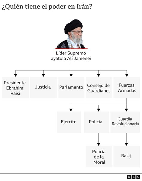 Who really has the power in the government of Iran - Latin america News