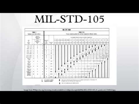 MIL-STD-105 - YouTube