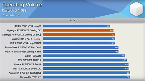 The Best Value 5700 XT Yet, Gigabyte RX 5700 XT Gaming OC Review : r/Amd