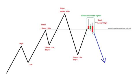 Quasimodo Reversal Pattern - 7Thai Forex