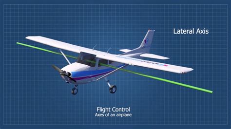 Axis of Aircraft - The 3 Pivot Points of All Aircraft - Pilot Institute