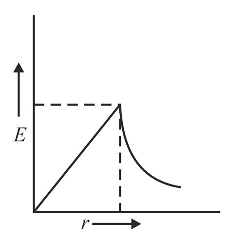 Which of the following represents the correct graph for electric field intensity and the ...