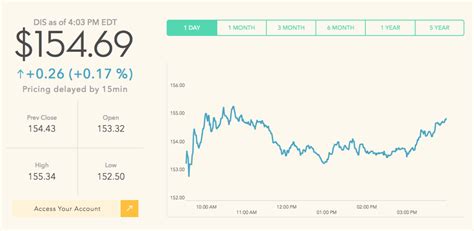 Disney Stock Reaches All-Time Highest Closing Price on Investor Day ...