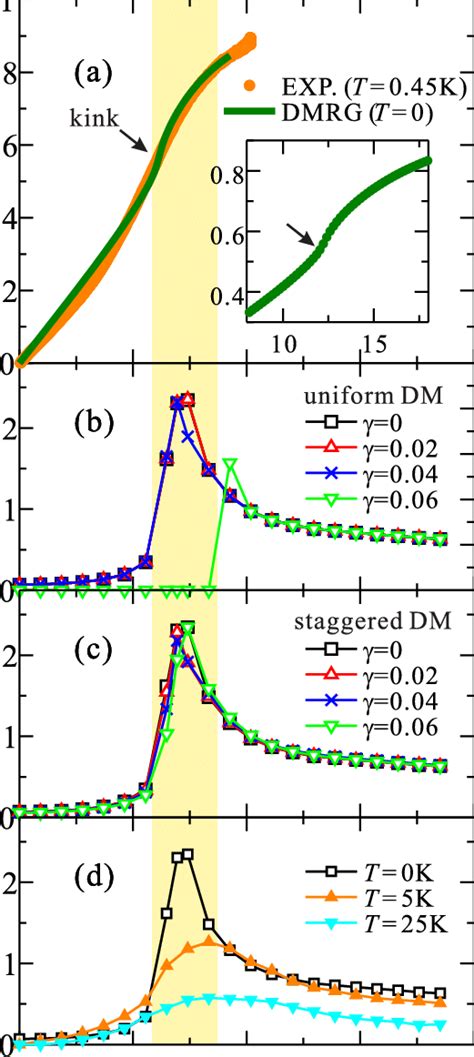 (a) Experimental magnetization curve at 0.45 K and theoretical ...