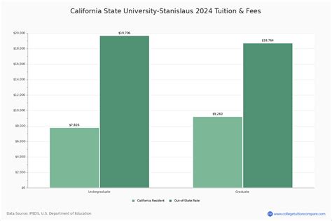 California State University-Stanislaus - Turlock, CA