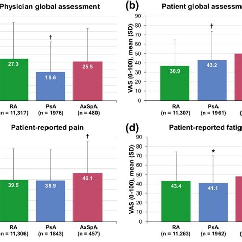 a Symptom duration and b disease duration in patients with RA vs. PsA ...