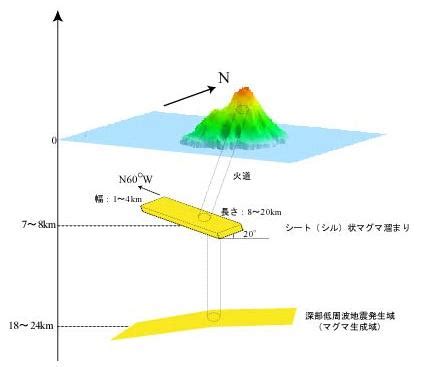 防災科研三宅島火山活動観測網がとらえた2000年三宅島噴火