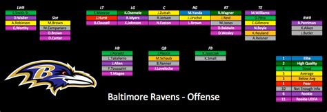 2015 Depth Charts Update: Baltimore Ravens