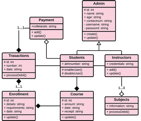 Class Diagram for College Management System