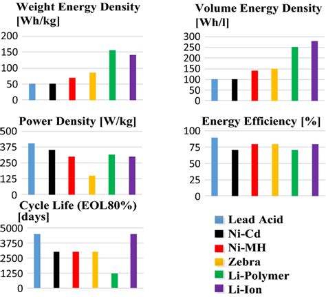 Electric vehicle batteries comparison | Download Scientific Diagram