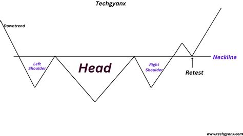 Inverted Head And Shoulder Pattern in Hindi - techgyanx