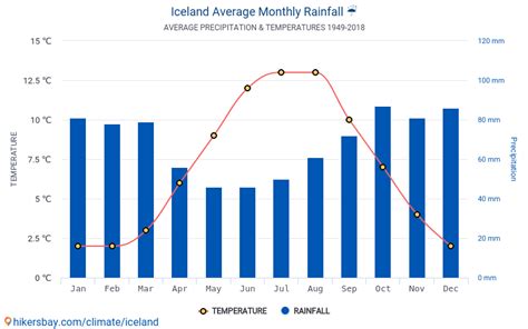 Data tables and charts monthly and yearly climate conditions in Iceland.